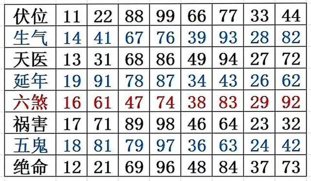 【数字算命】,数字能量学之八星数字磁场表，分析手机号码必看！.易经网推荐数字算命