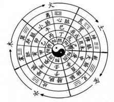 天干地支八卦方位图，天干地支八卦五行对照表！