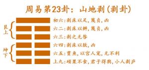 易經(jīng)第二十三卦山地剝卦詳解