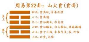 易經(jīng)第二十二卦山火賁卦詳解