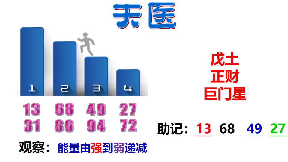 天医磁场的数字组合