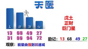 天医磁场-天医数组特点-天医数字