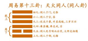 易經(jīng)第十三卦天火同人卦詳解