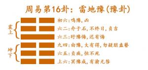 易經(jīng)第十六卦雷地豫卦詳解