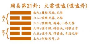 易經(jīng)第二十一卦火雷噬盍卦詳解