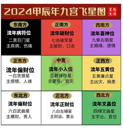 2024年甲辰龙年九宫飞星图