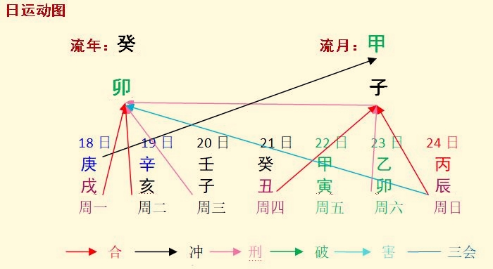 本周八字命人運程分析